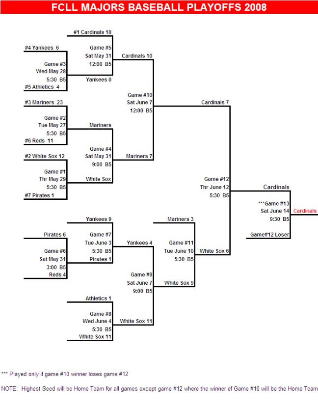 FCLL 2008 Majors Playoffs Final