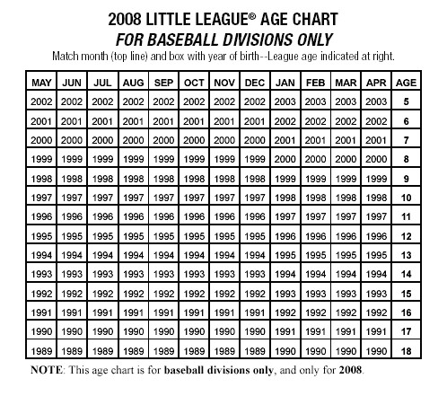 Age Grid 2008